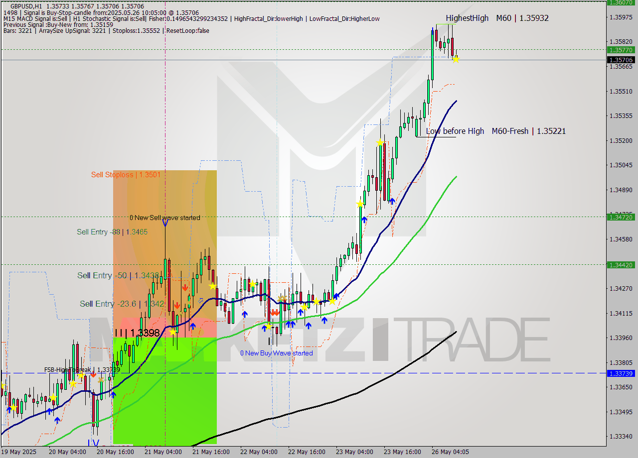 GBPUSD MTF analysis at 2025.05.26 10:13