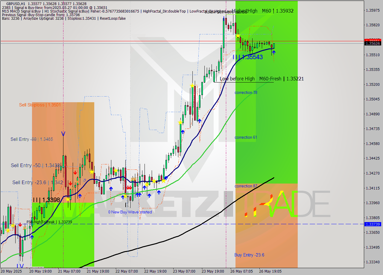GBPUSD MTF analysis at 2025.05.27 01:01