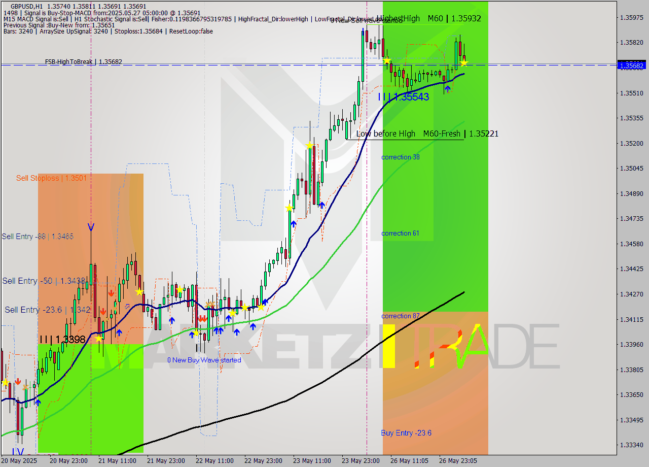 GBPUSD MTF analysis at 2025.05.27 05:56