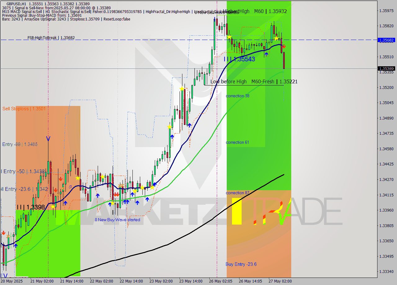 GBPUSD MTF analysis at 2025.05.27 08:11