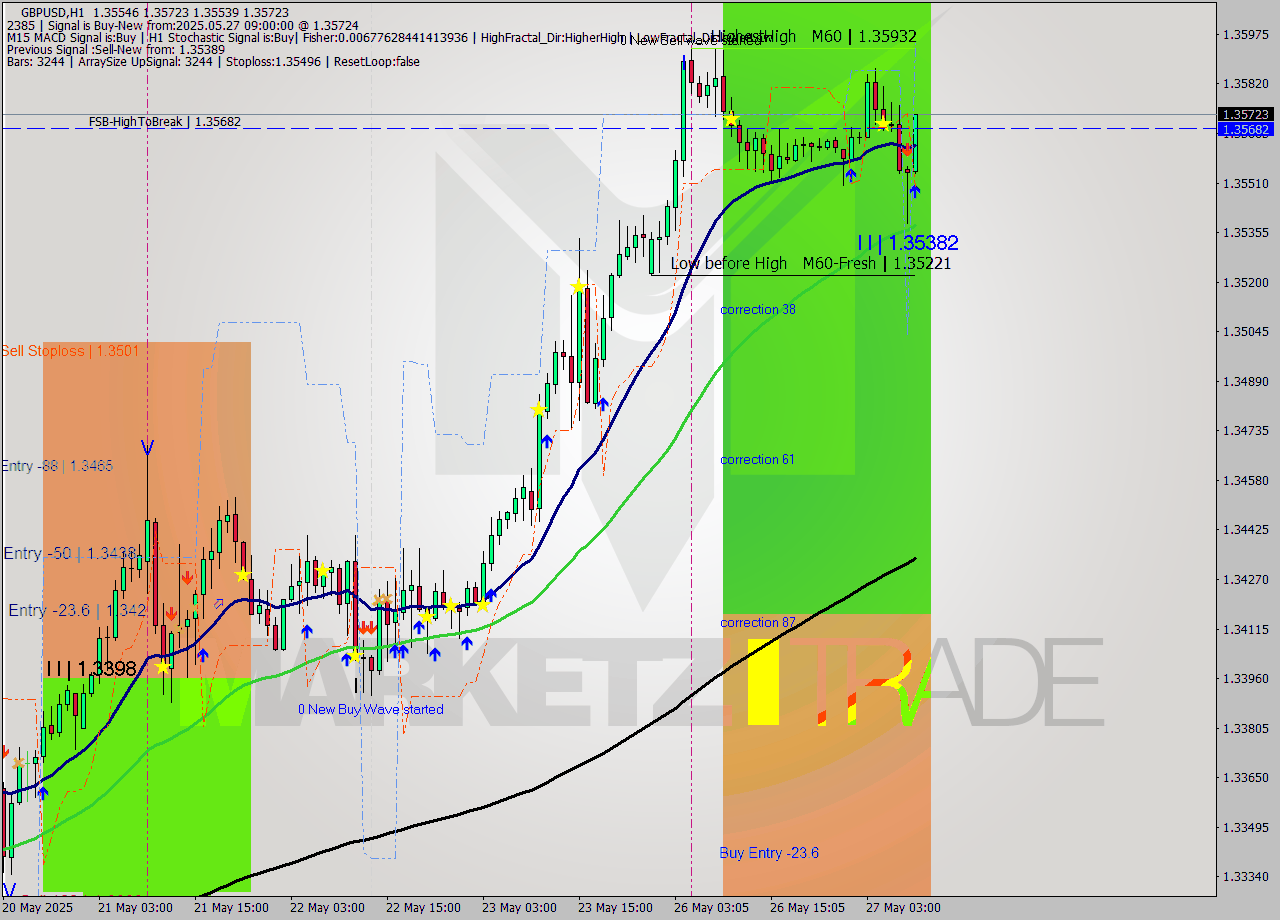 GBPUSD MTF analysis at 2025.05.27 09:20