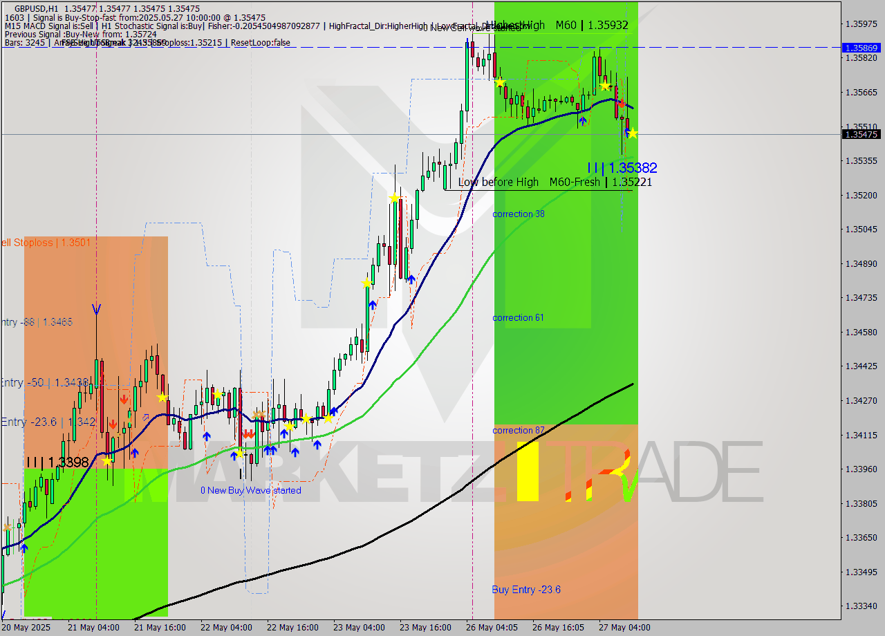 GBPUSD MTF analysis at 2025.05.27 10:00