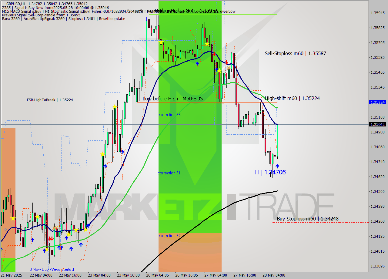 GBPUSD MTF analysis at 2025.05.28 10:53