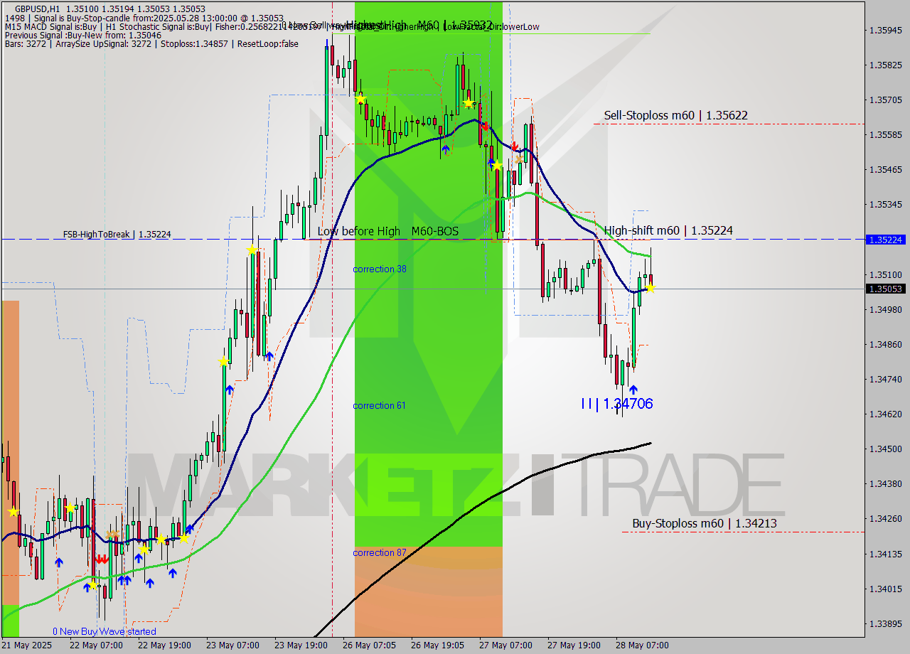 GBPUSD MTF analysis at 2025.05.28 13:34