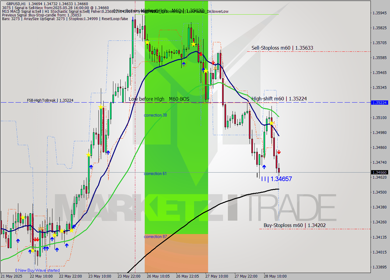 GBPUSD MTF analysis at 2025.05.28 16:27