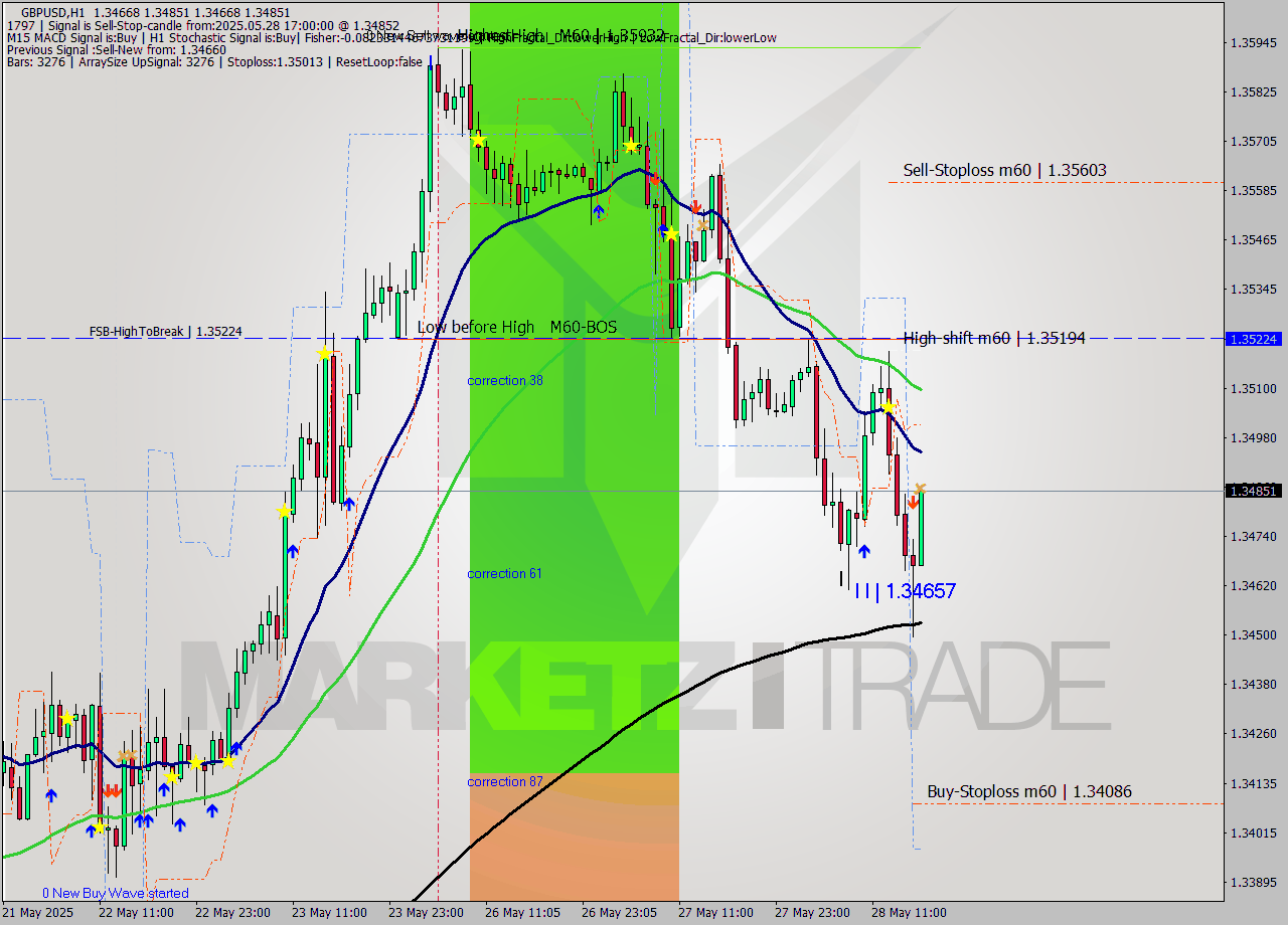 GBPUSD MTF analysis at 2025.05.28 17:12
