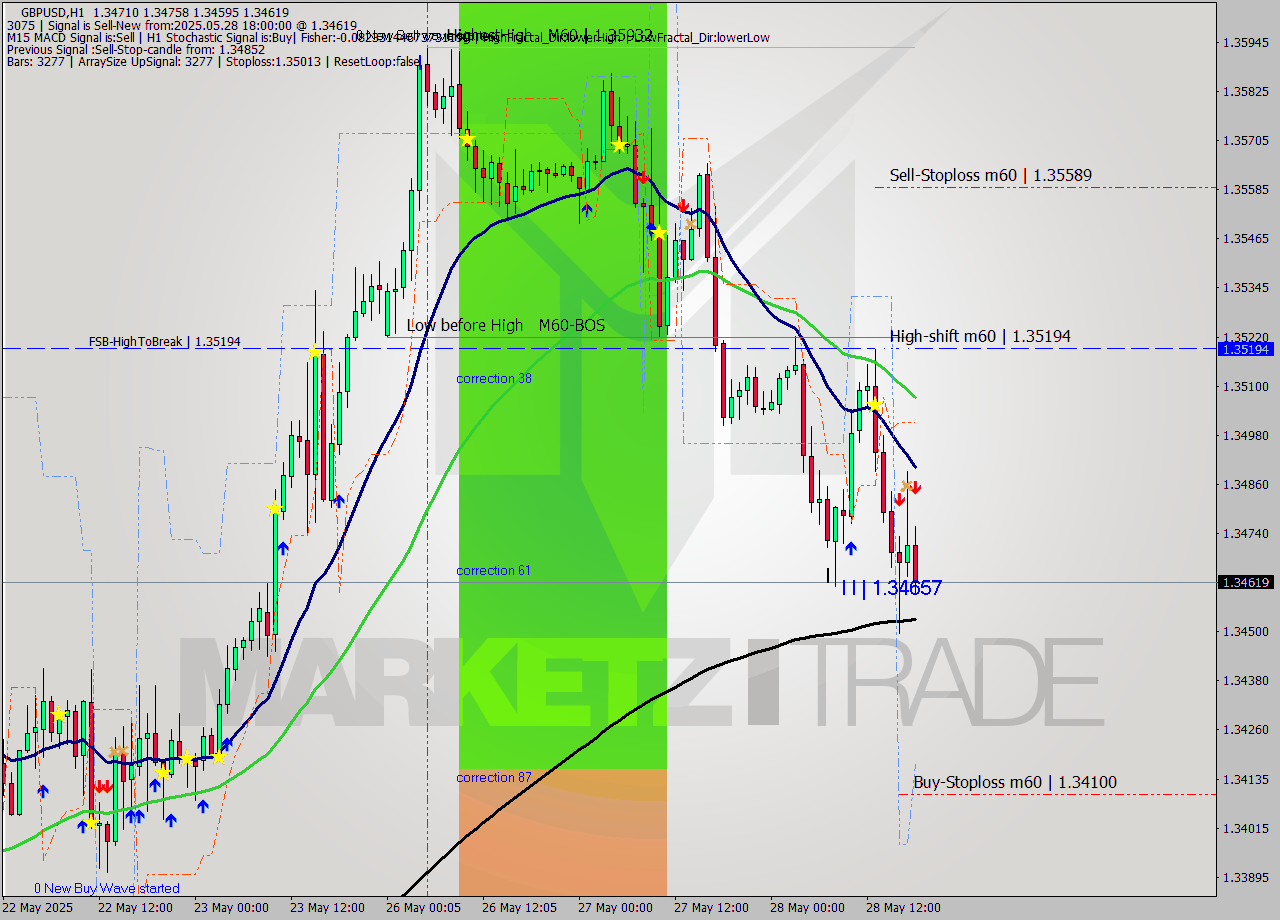 GBPUSD MTF analysis at 2025.05.28 18:17