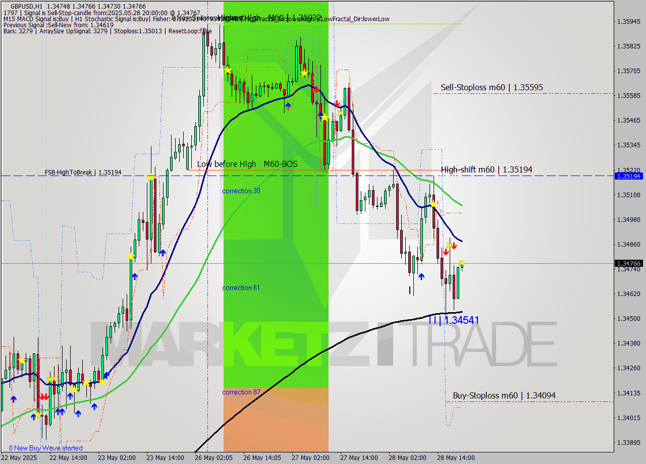GBPUSD MTF analysis at 2025.05.28 20:06
