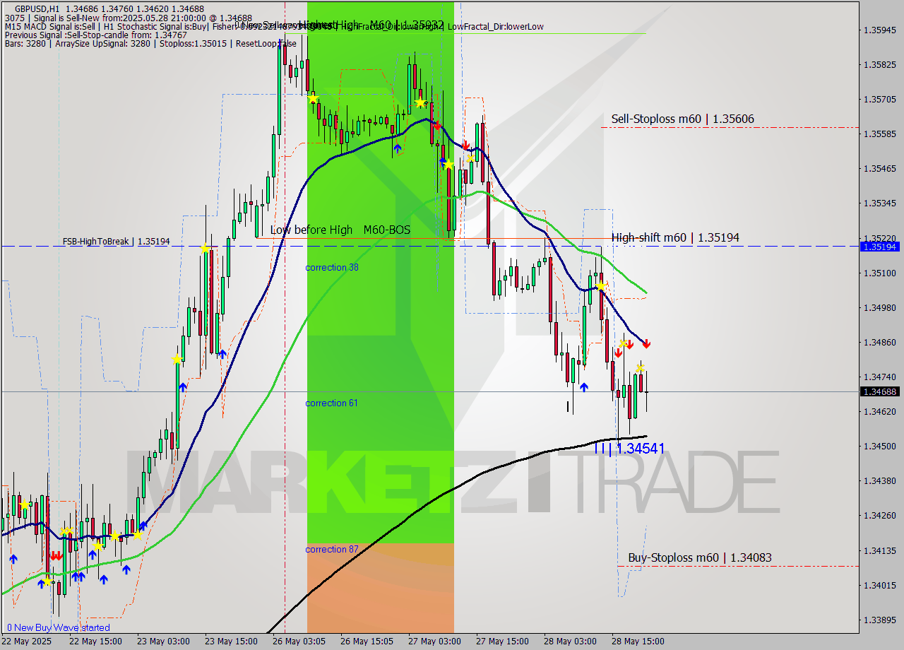GBPUSD MTF analysis at 2025.05.28 21:58