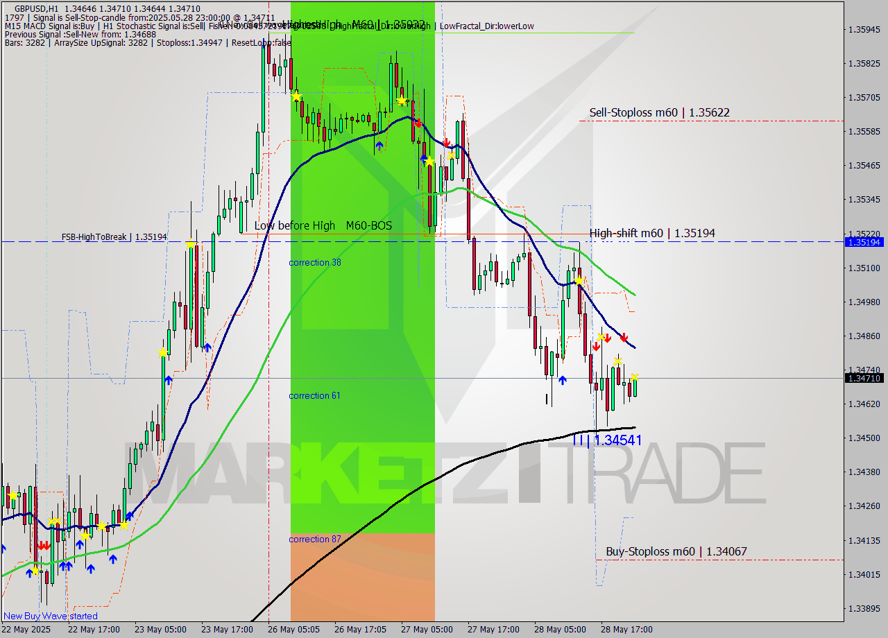 GBPUSD MTF analysis at 2025.05.28 23:28