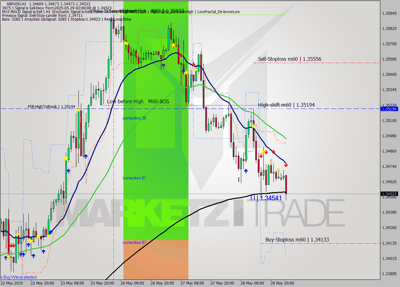 GBPUSD MTF analysis at 2025.05.29 02:32