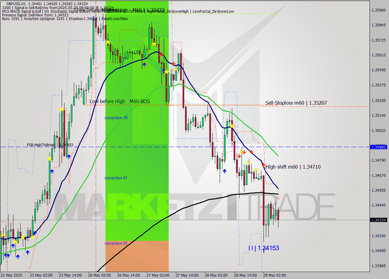 GBPUSD MTF analysis at 2025.05.29 08:59