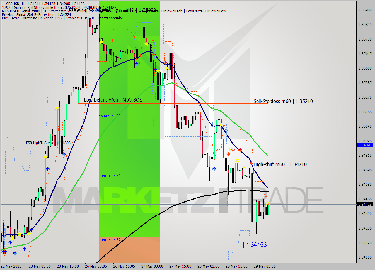 GBPUSD MTF analysis at 2025.05.29 09:14