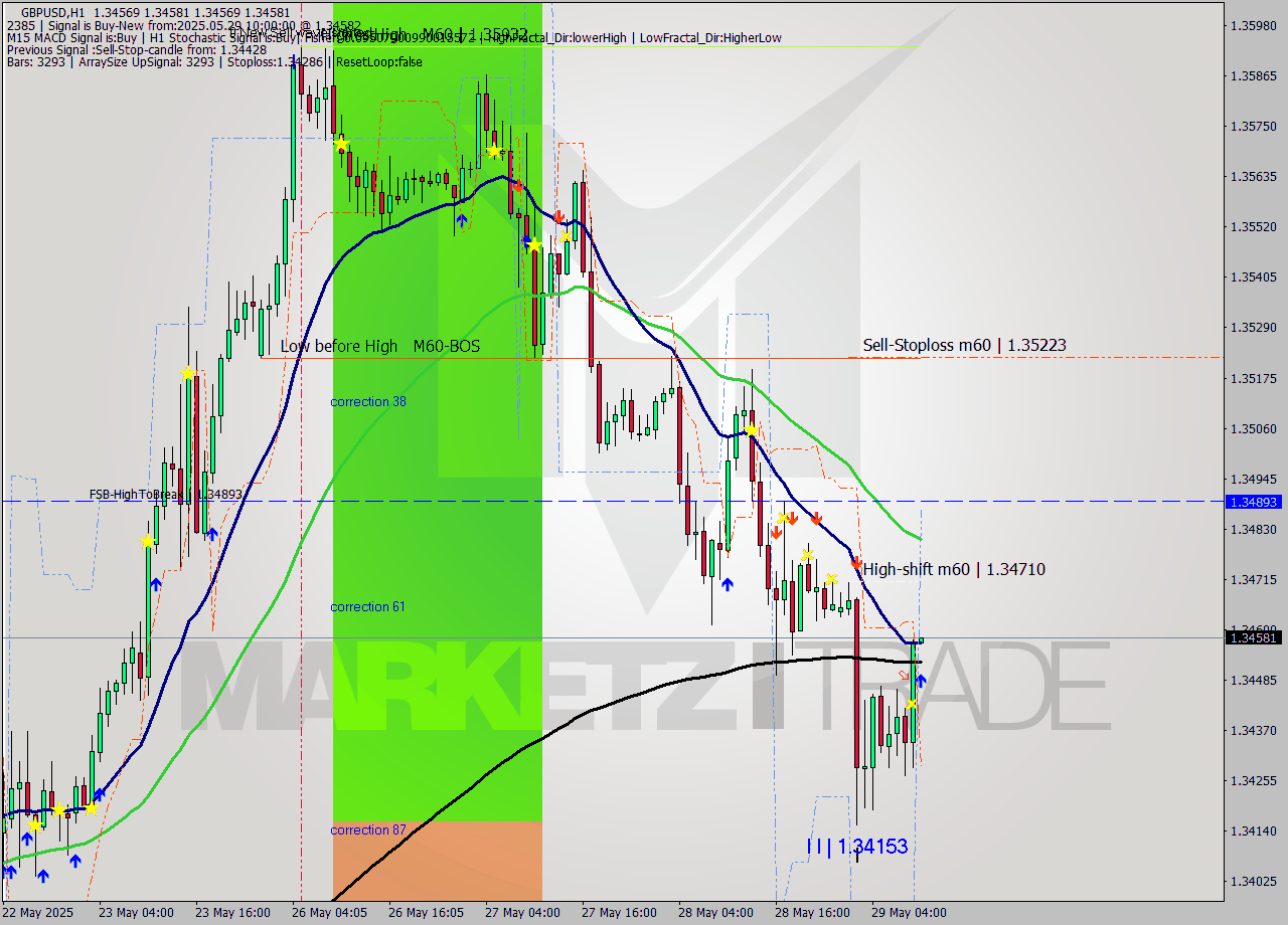 GBPUSD MTF analysis at 2025.05.29 10:00