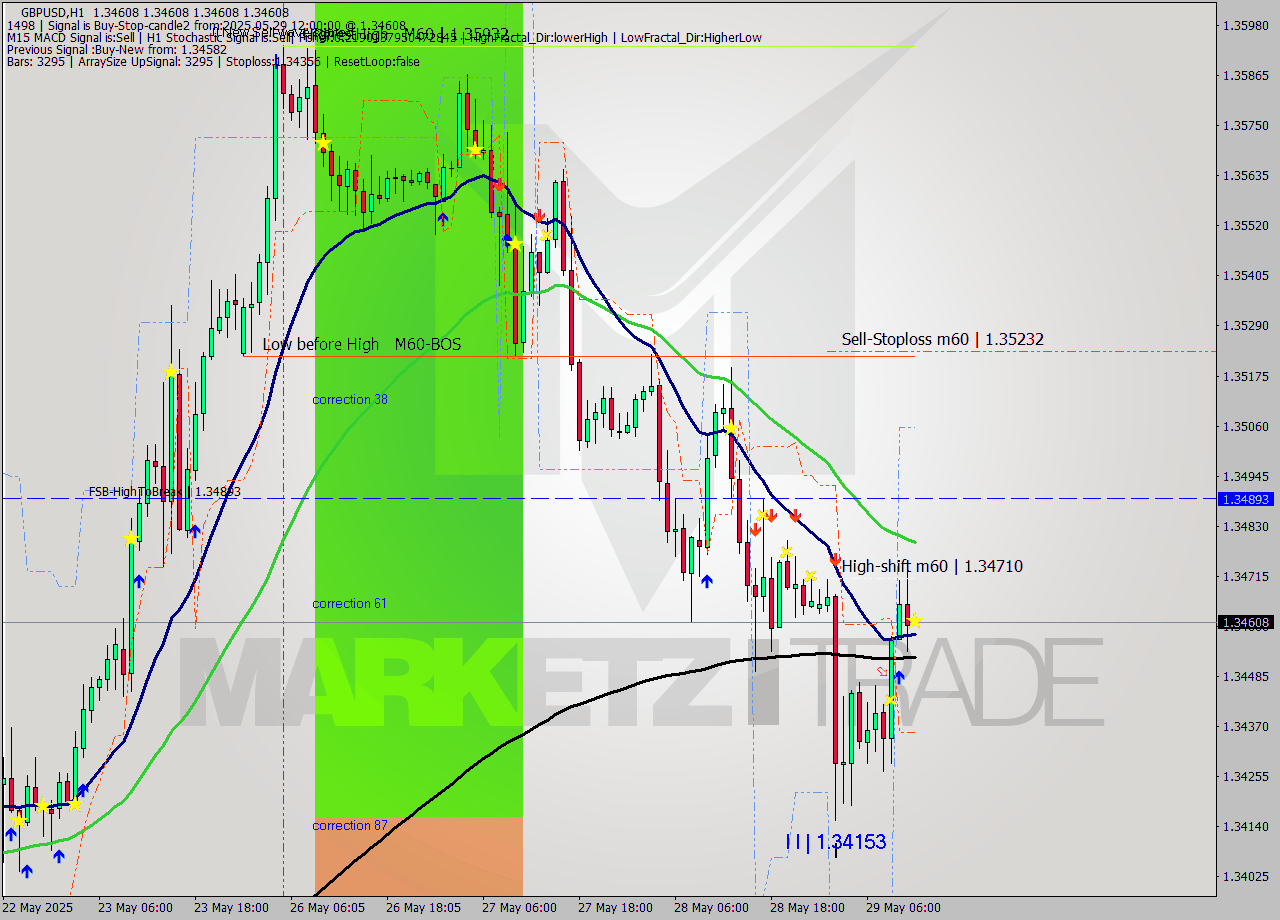 GBPUSD MTF analysis at 2025.05.29 12:00
