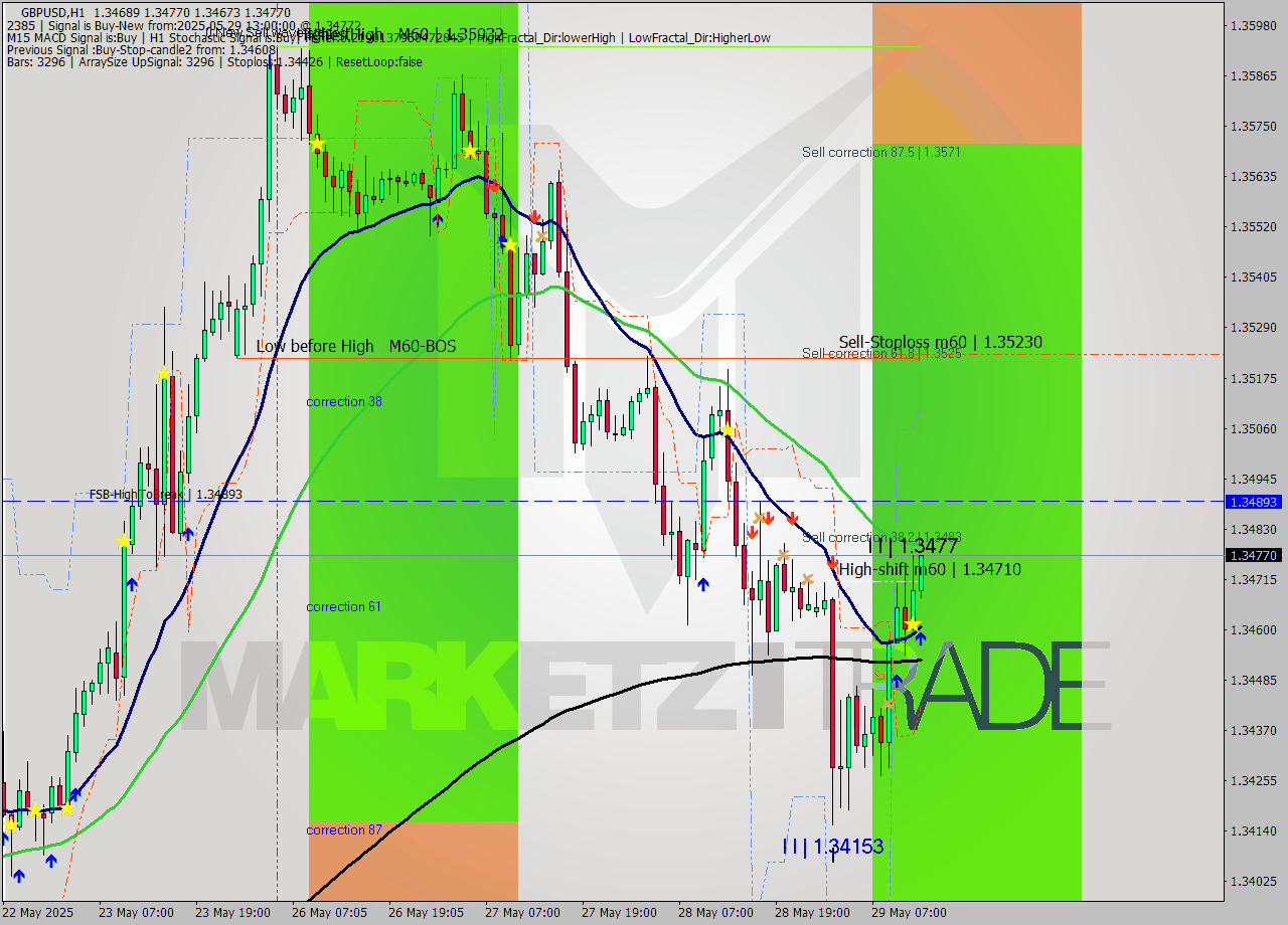 GBPUSD MTF analysis at 2025.05.29 13:10