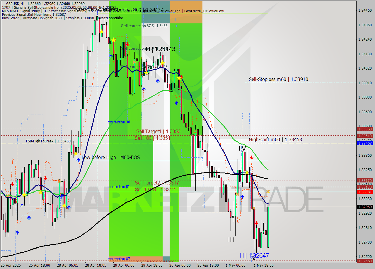 GBPUSD MTF analysis at 2025.05.02 00:03