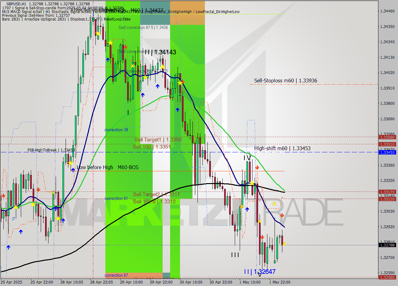 GBPUSD MTF analysis at 2025.05.02 04:00