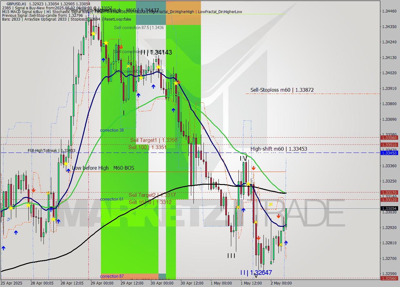 GBPUSD MTF analysis at 2025.05.02 06:33
