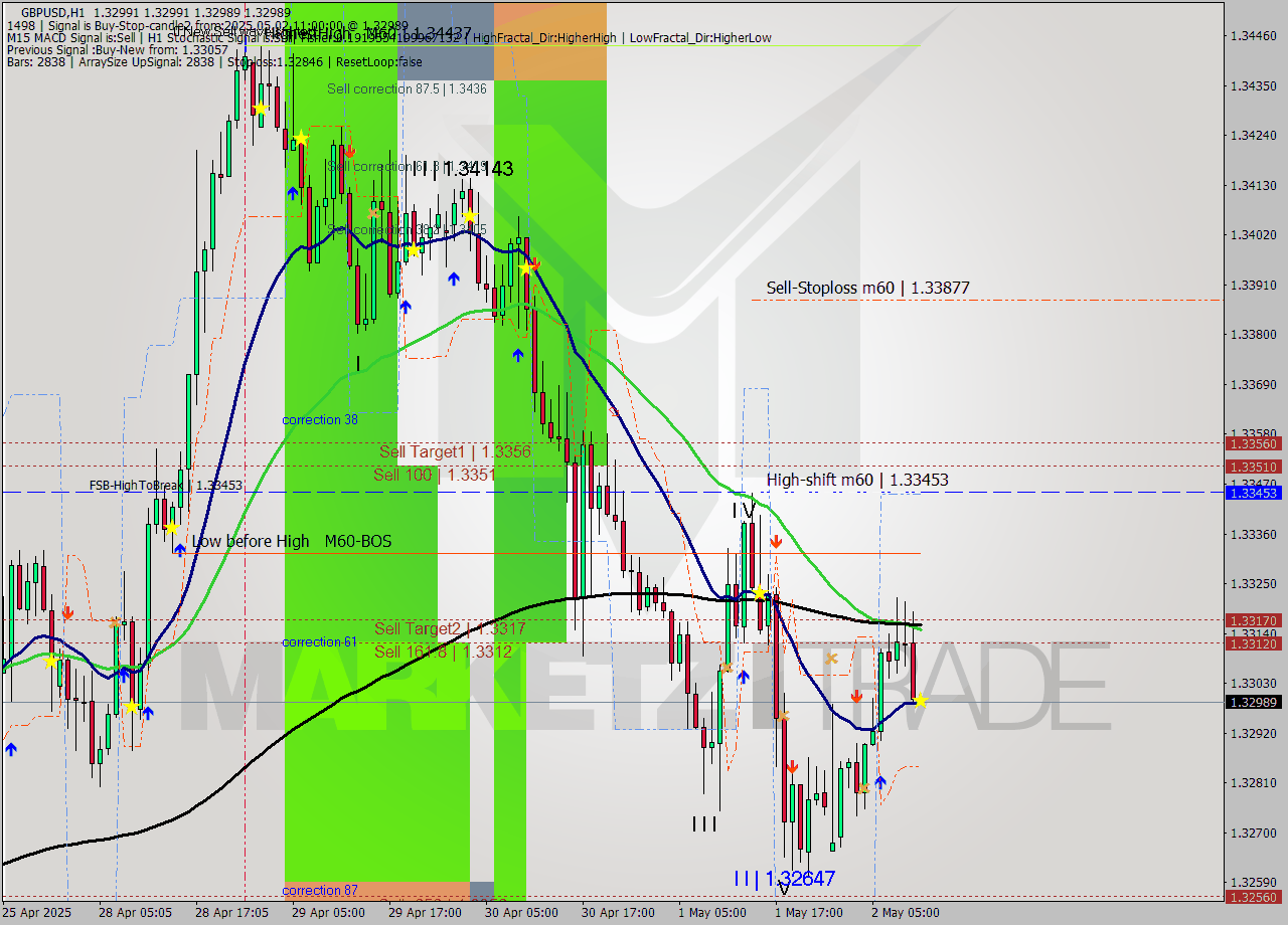 GBPUSD MTF analysis at 2025.05.02 11:00