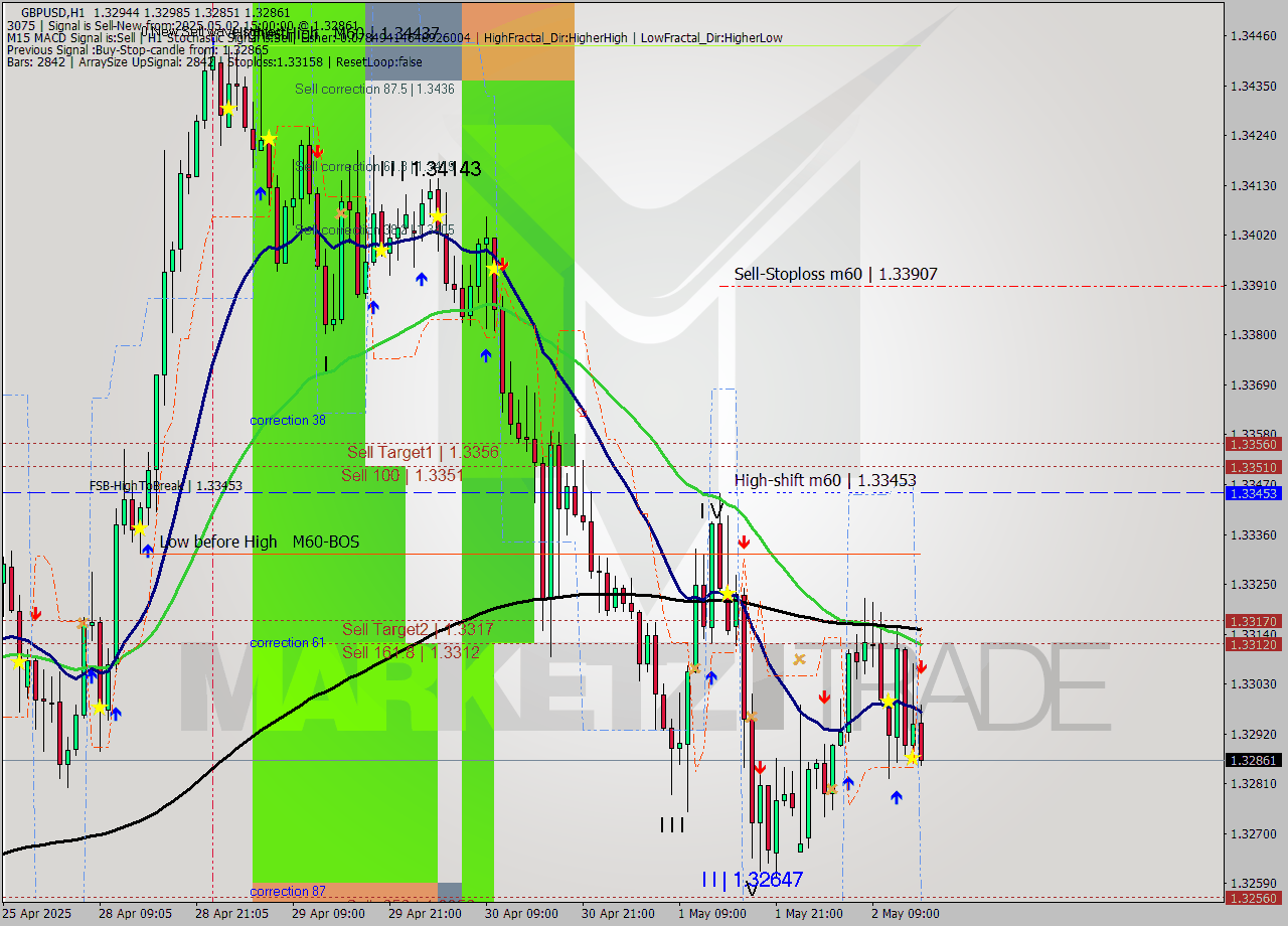 GBPUSD MTF analysis at 2025.05.02 15:21