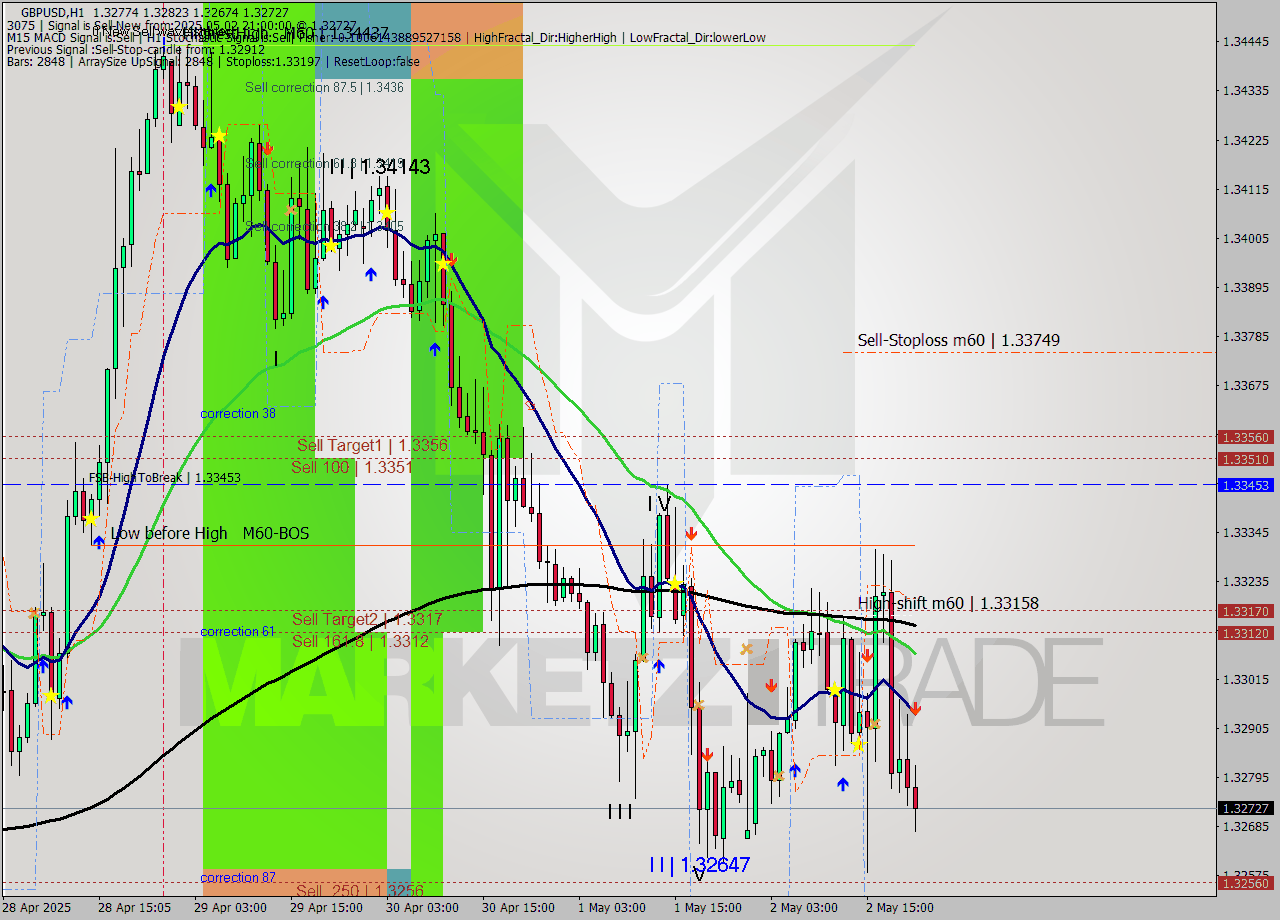 GBPUSD MTF analysis at 2025.05.02 21:57