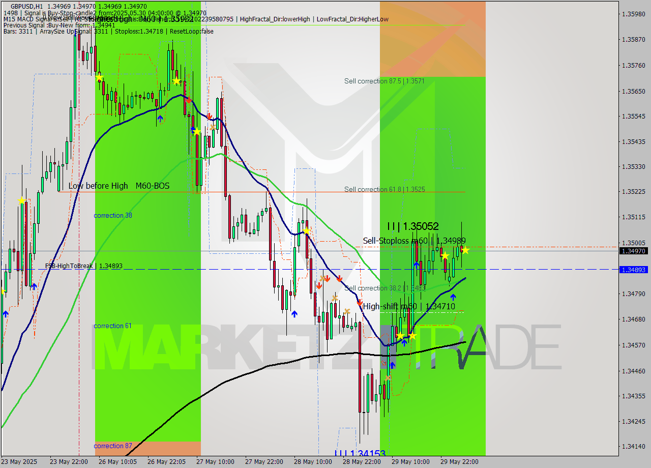 GBPUSD MTF analysis at 2025.05.30 04:00