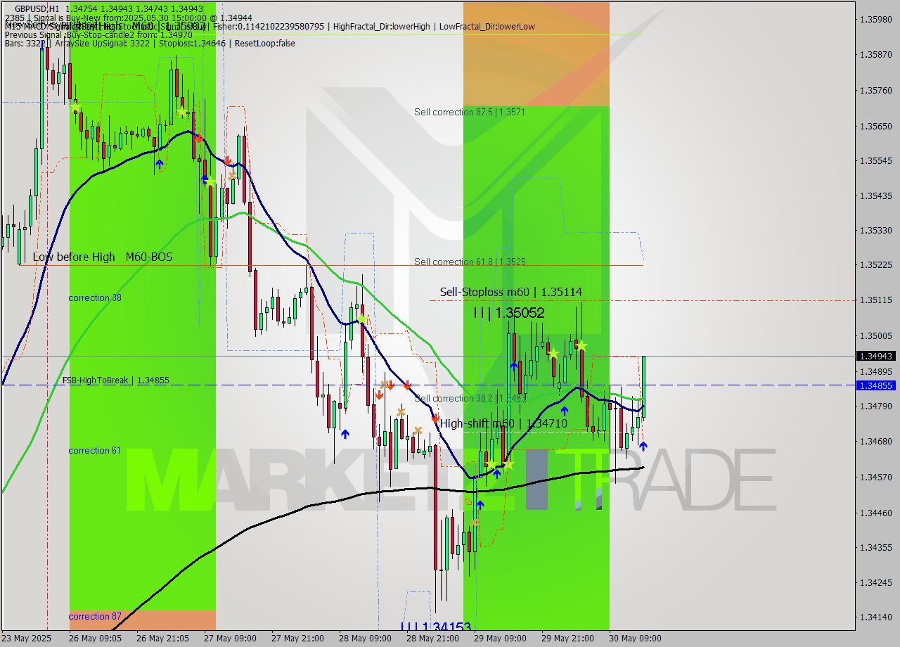 GBPUSD MTF analysis at 2025.05.30 15:39