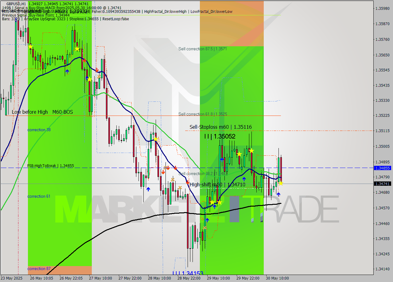GBPUSD MTF analysis at 2025.05.30 16:30