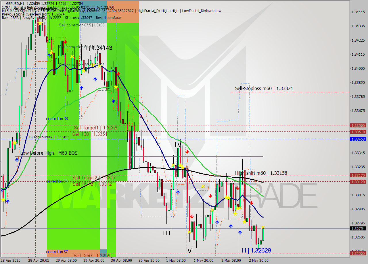 GBPUSD MTF analysis at 2025.05.05 02:46