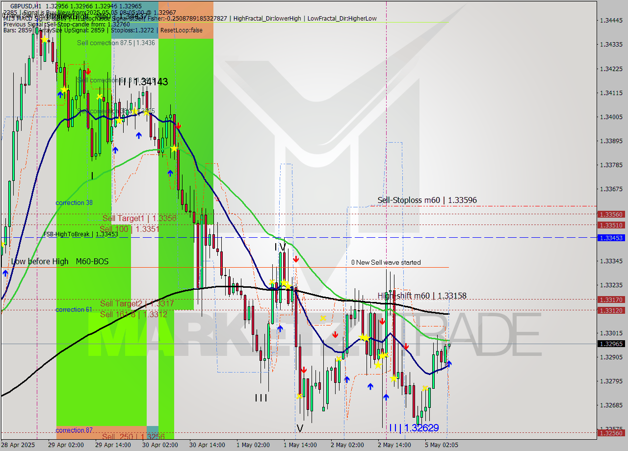 GBPUSD MTF analysis at 2025.05.05 08:06