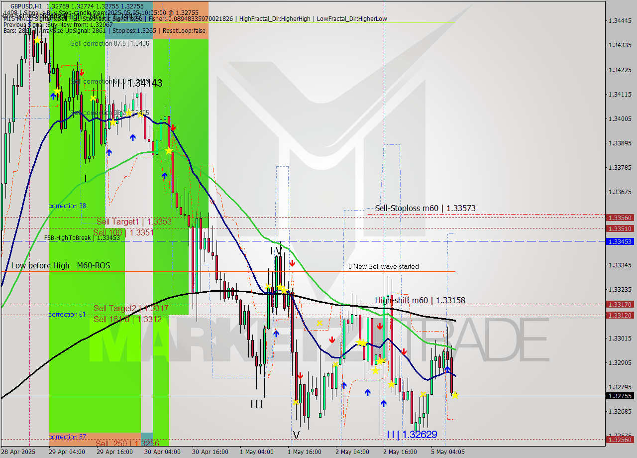 GBPUSD MTF analysis at 2025.05.05 10:06
