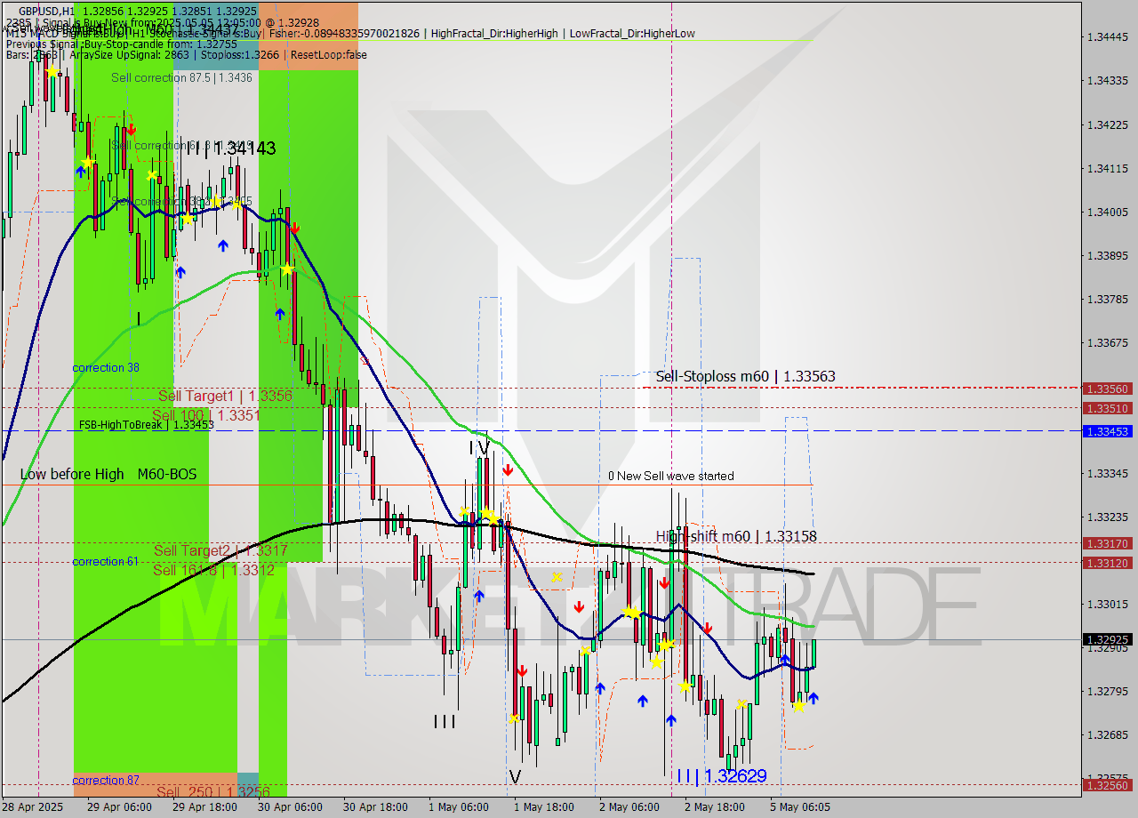 GBPUSD MTF analysis at 2025.05.05 12:17