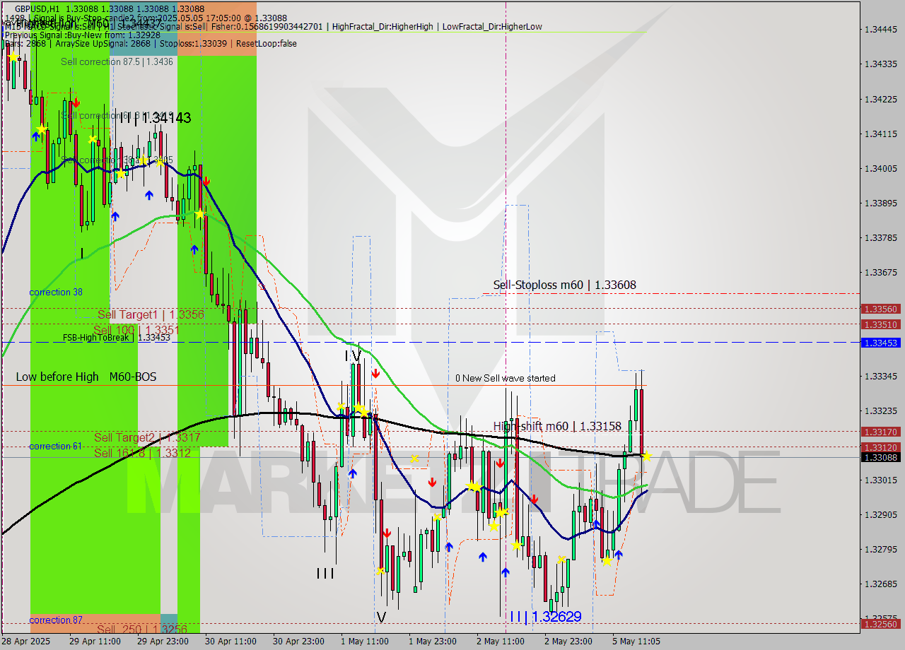 GBPUSD MTF analysis at 2025.05.05 17:05