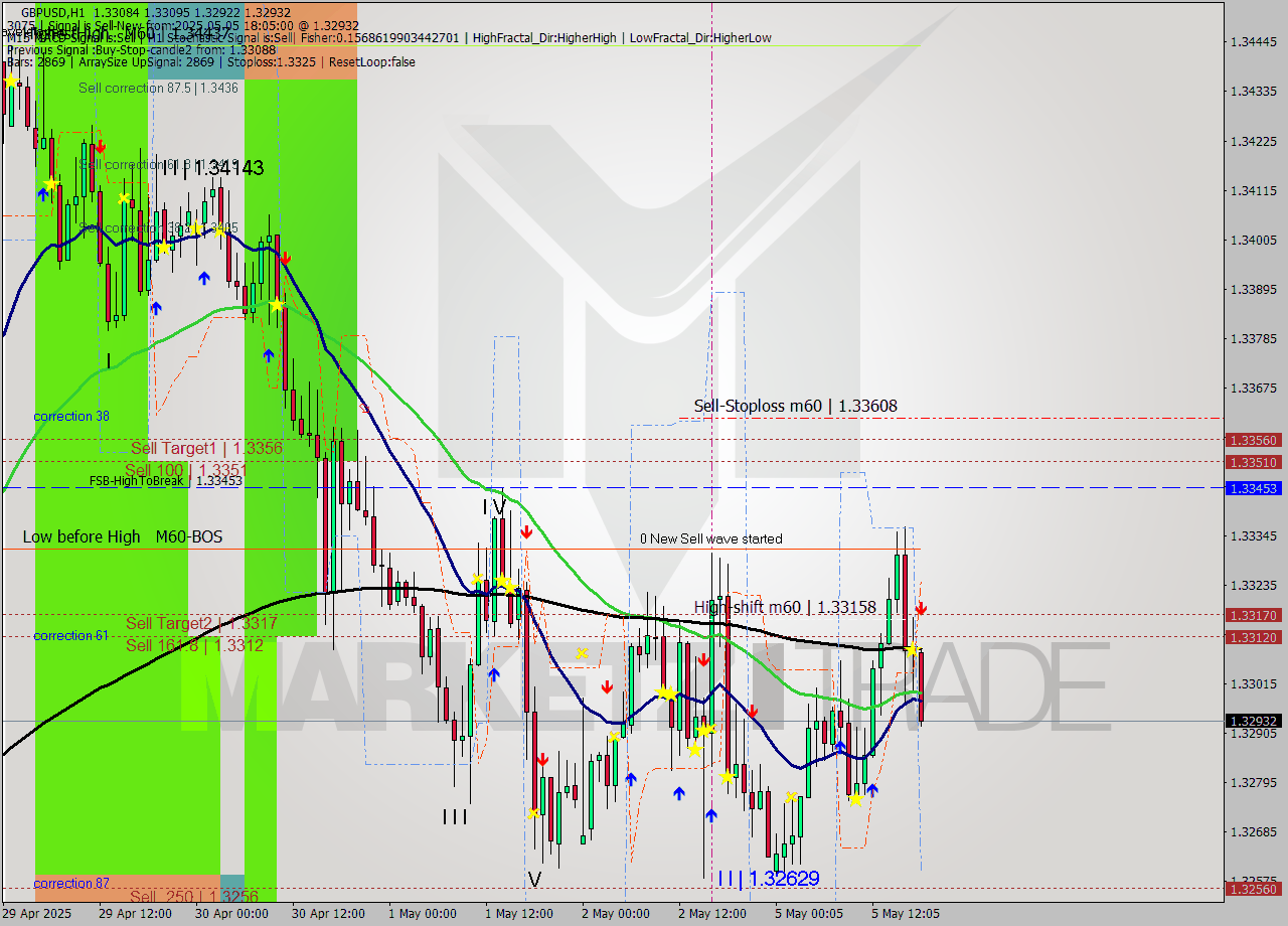 GBPUSD MTF analysis at 2025.05.05 18:35