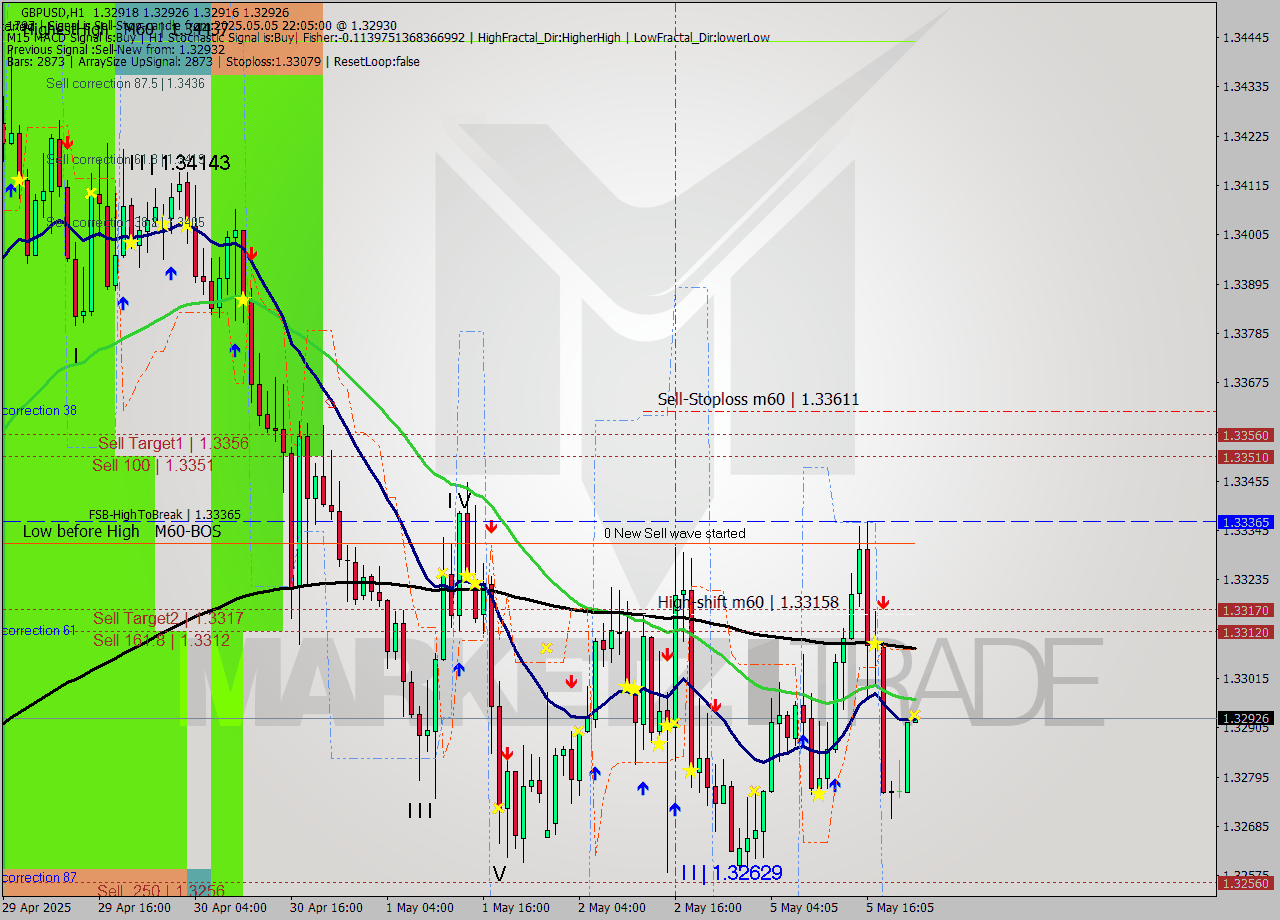 GBPUSD MTF analysis at 2025.05.05 22:05
