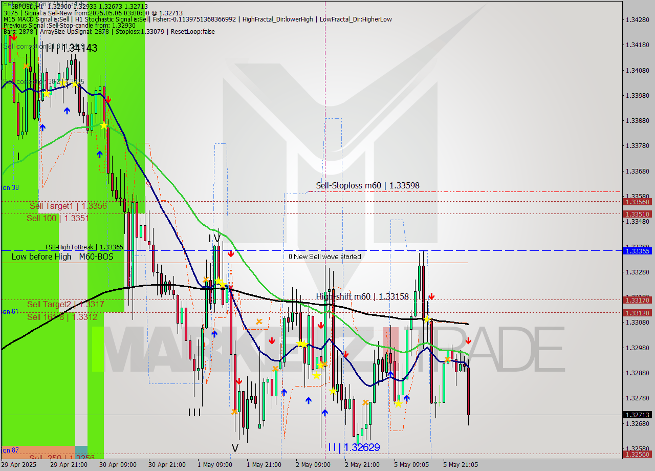 GBPUSD MTF analysis at 2025.05.06 03:42