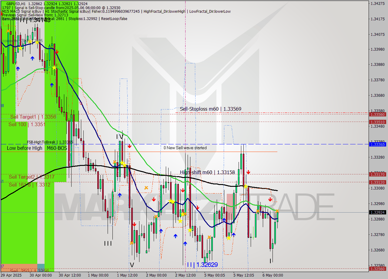 GBPUSD MTF analysis at 2025.05.06 06:24