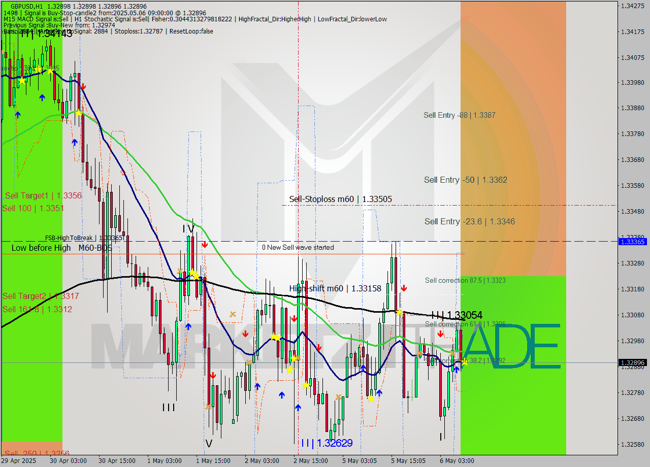 GBPUSD MTF analysis at 2025.05.06 09:00