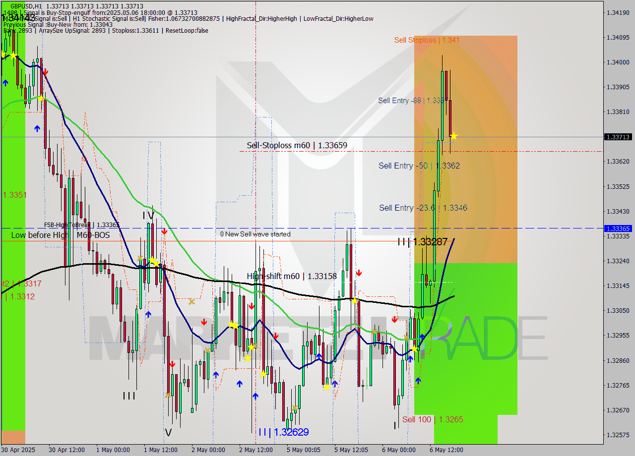 GBPUSD MTF analysis at 2025.05.06 18:00