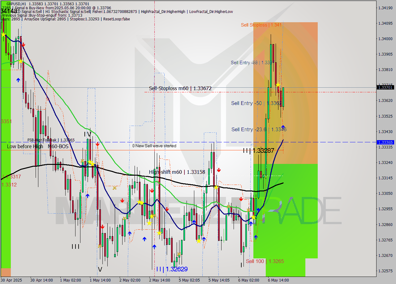 GBPUSD MTF analysis at 2025.05.06 20:08
