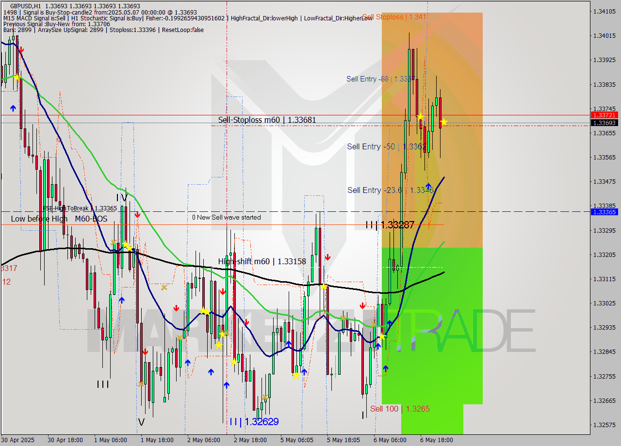 GBPUSD MTF analysis at 2025.05.07 00:03