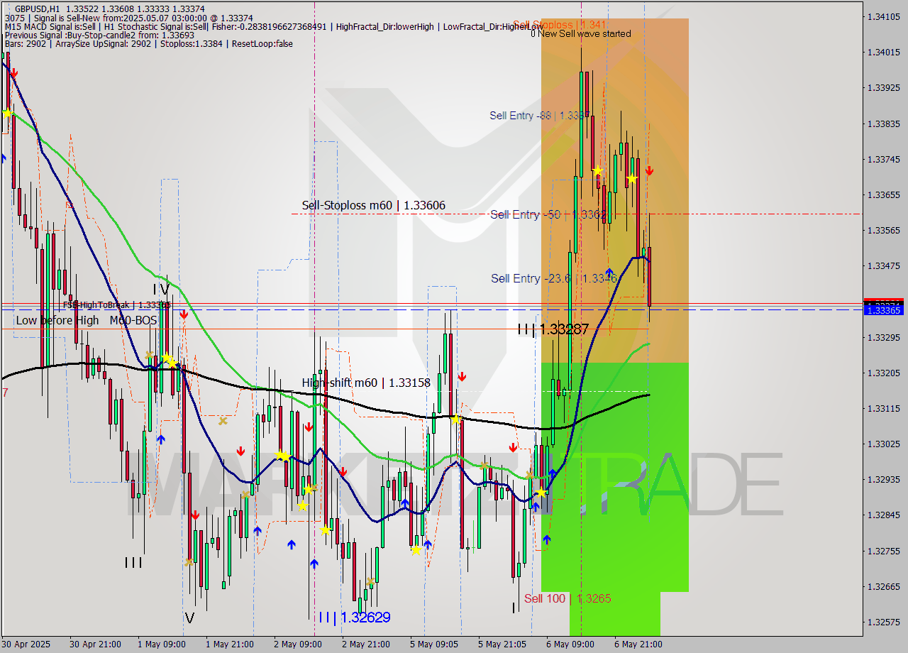 GBPUSD MTF analysis at 2025.05.07 03:26