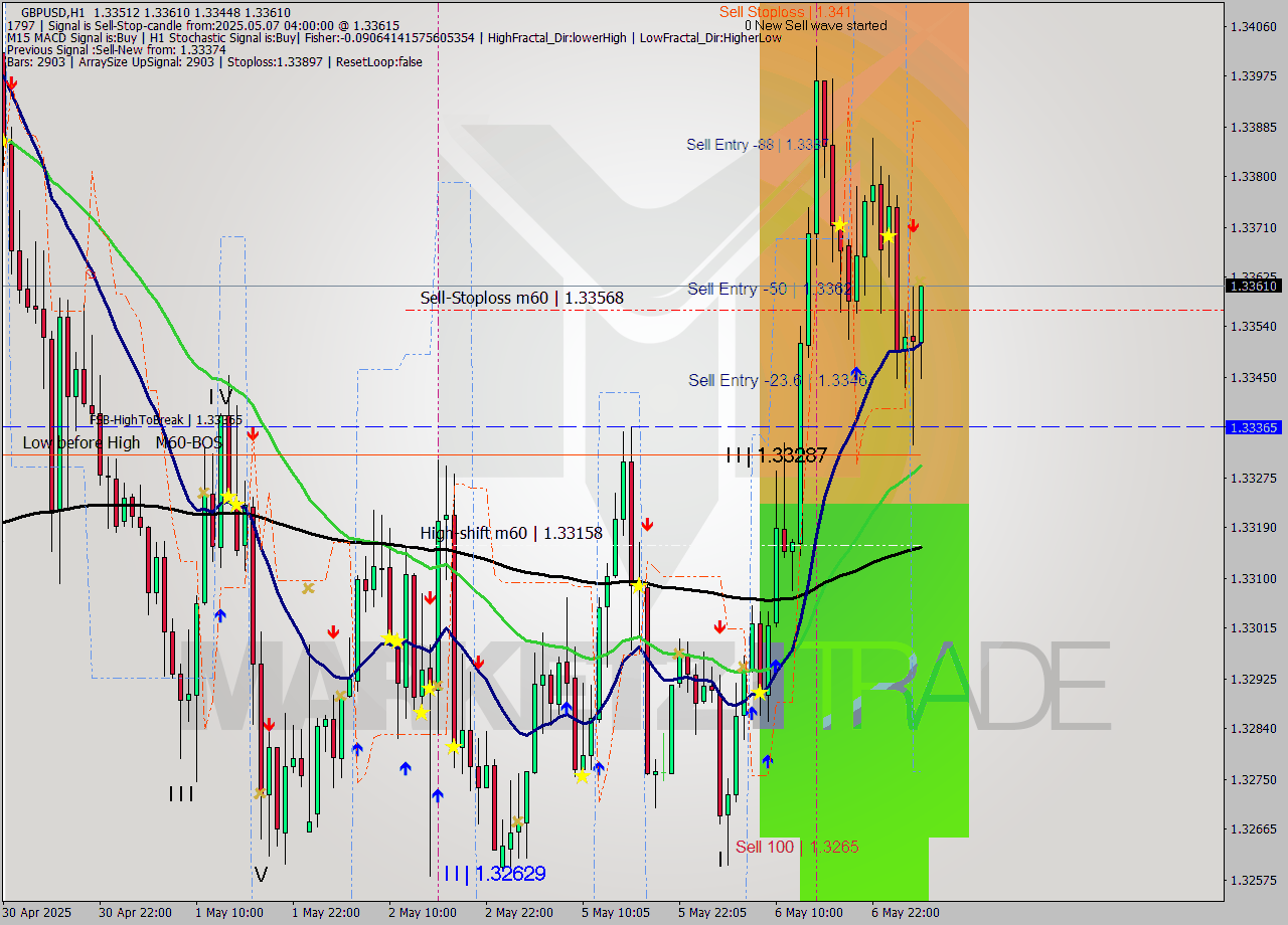 GBPUSD MTF analysis at 2025.05.07 04:14