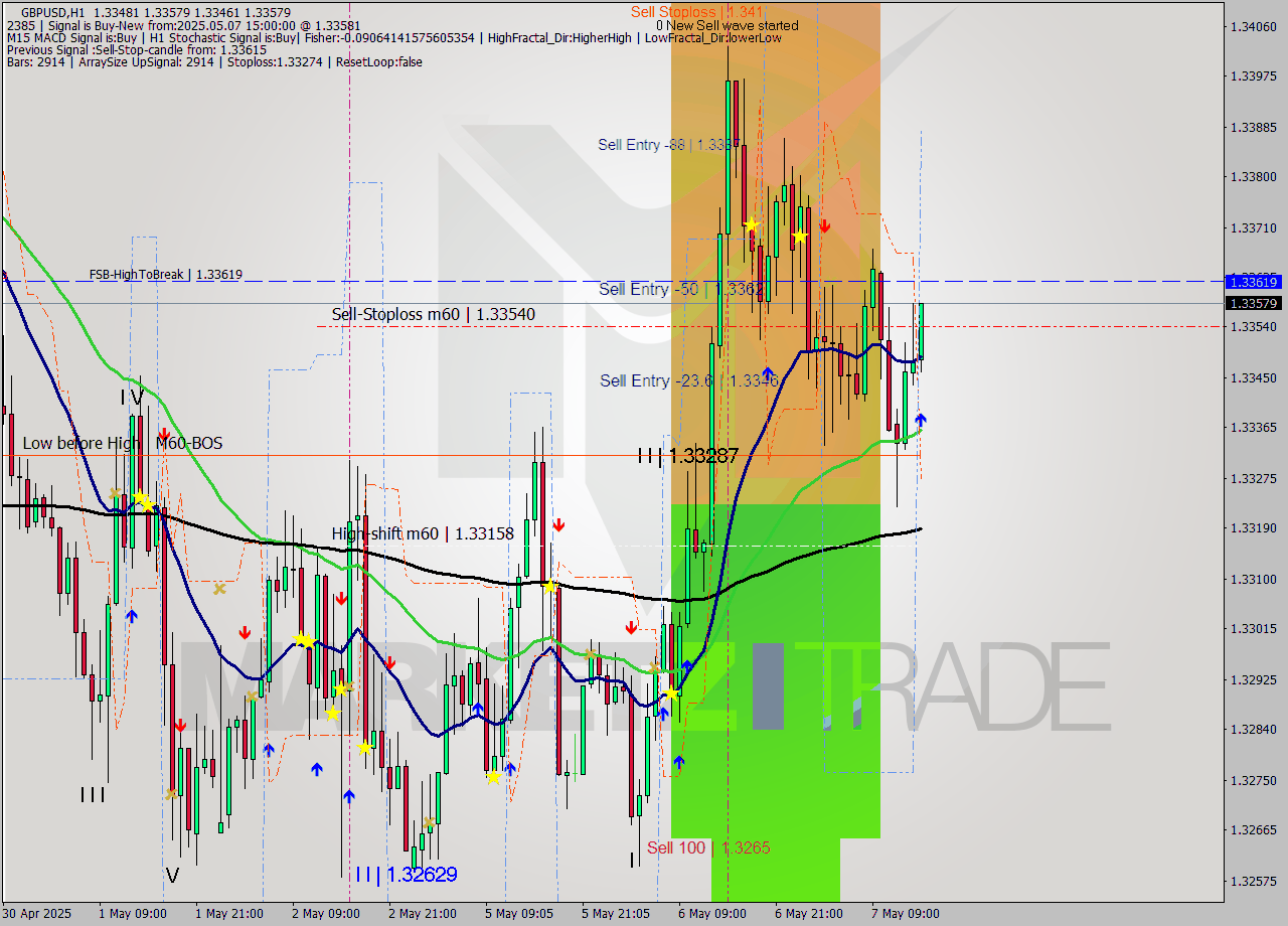 GBPUSD MTF analysis at 2025.05.07 15:45