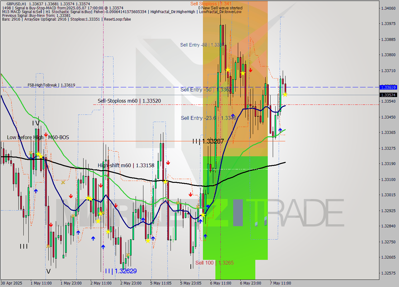 GBPUSD MTF analysis at 2025.05.07 17:15