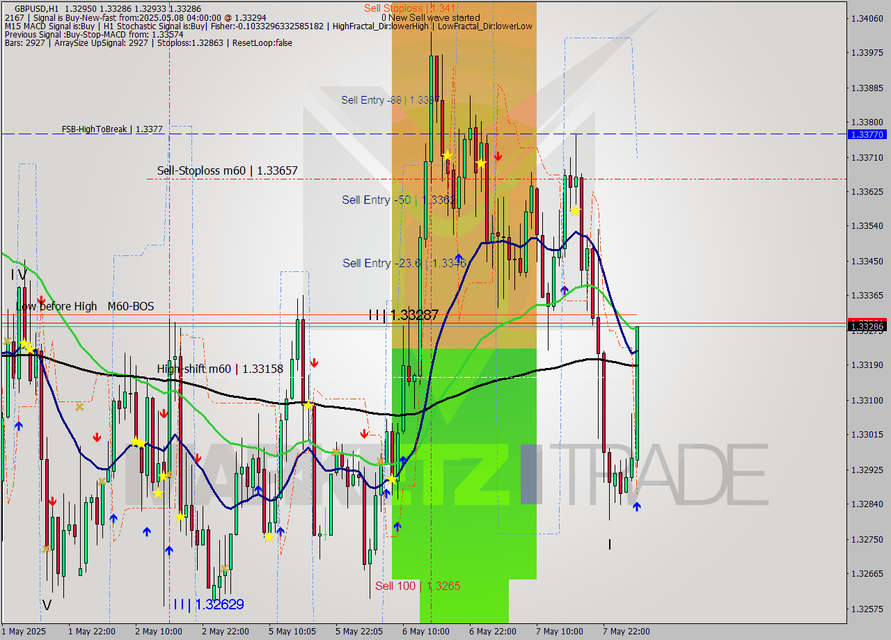 GBPUSD MTF analysis at 2025.05.08 04:52