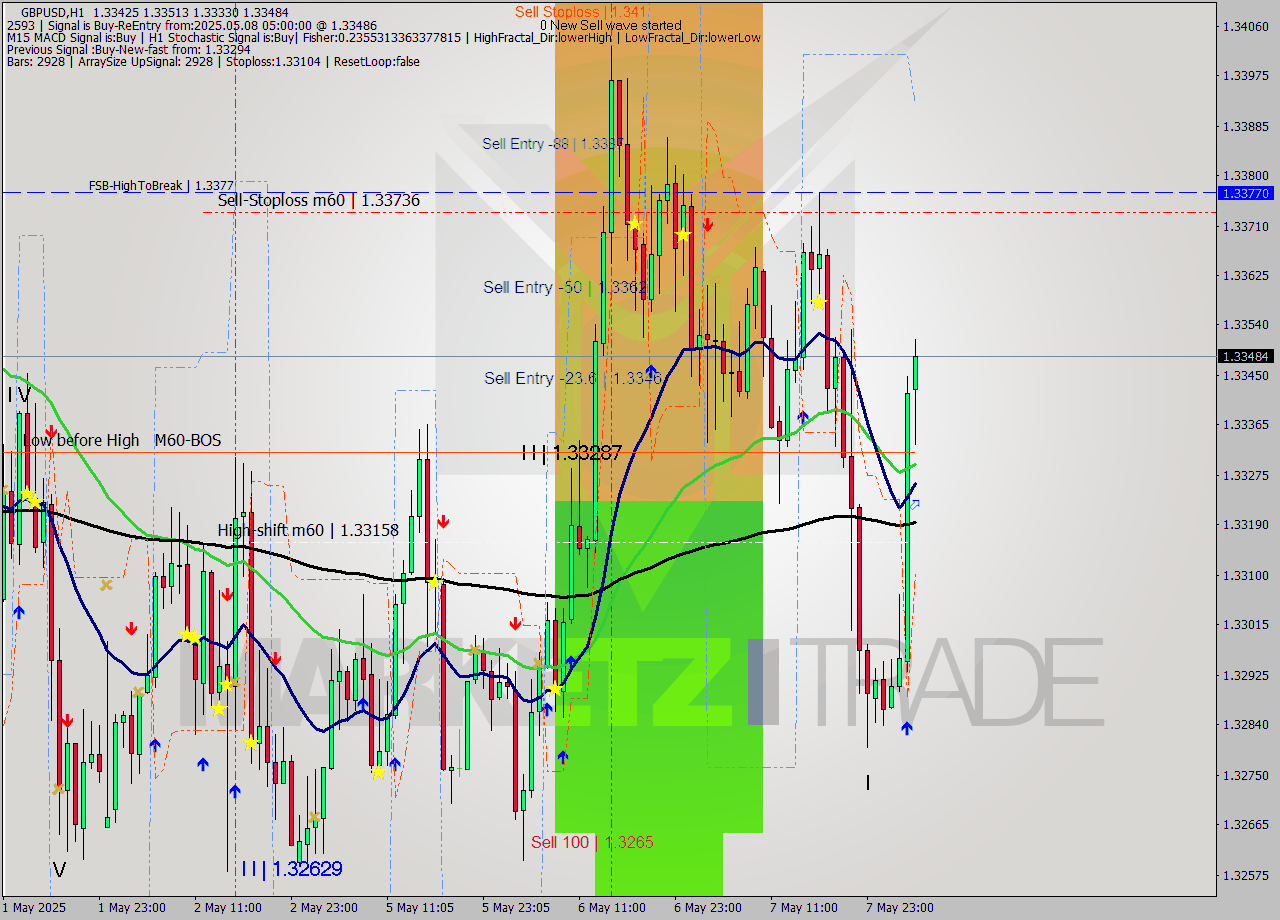 GBPUSD MTF analysis at 2025.05.08 05:54