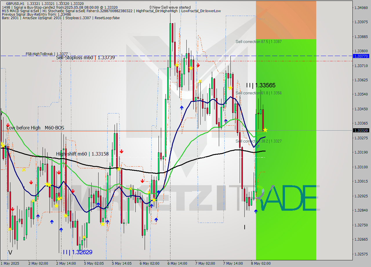 GBPUSD MTF analysis at 2025.05.08 08:00