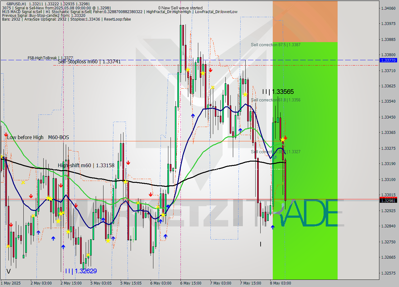 GBPUSD MTF analysis at 2025.05.08 09:21